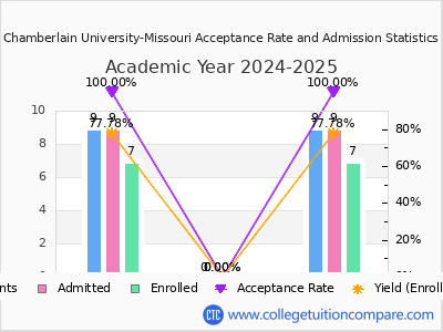 Chamberlain University-Missouri 2025 Acceptance Rate By Gender chart