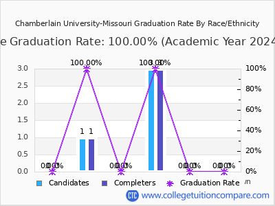 Chamberlain University-Missouri graduation rate by race