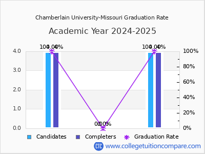 Chamberlain University-Missouri graduation rate by gender