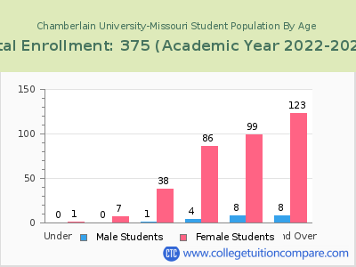 Chamberlain University-Missouri 2023 Student Population by Age chart