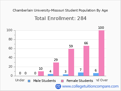 Chamberlain University-Missouri 2025 Student Population by Age chart