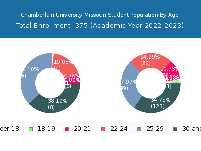 Chamberlain University-Missouri 2023 Student Population Age Diversity Pie chart