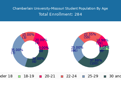 Chamberlain University-Missouri 2025 Student Population Age Diversity Pie chart