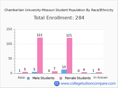 Chamberlain University-Missouri 2025 Student Population by Gender and Race chart