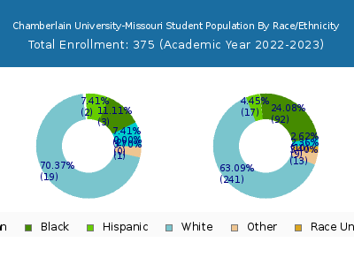 Chamberlain University-Missouri 2023 Student Population by Gender and Race chart