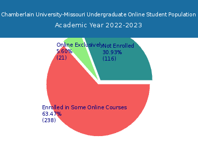 Chamberlain University-Missouri 2023 Online Student Population chart