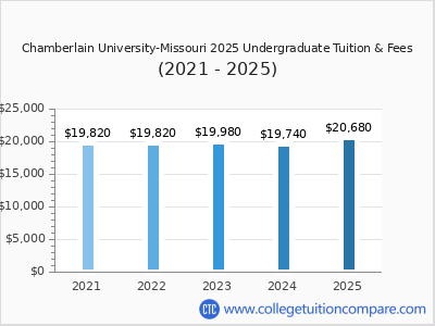 Chamberlain University-Missouri 2025 undergraduate tuition chart