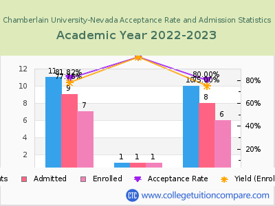 Chamberlain University-Nevada 2023 Acceptance Rate By Gender chart