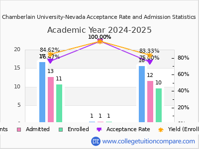 Chamberlain University-Nevada 2025 Acceptance Rate By Gender chart