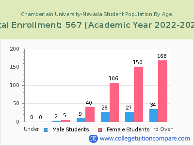 Chamberlain University-Nevada 2023 Student Population by Age chart