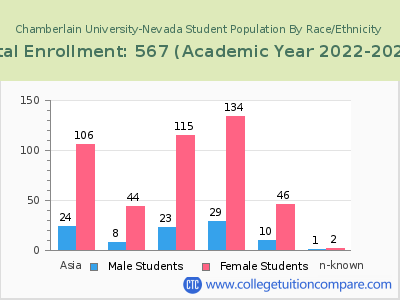Chamberlain University-Nevada 2023 Student Population by Gender and Race chart