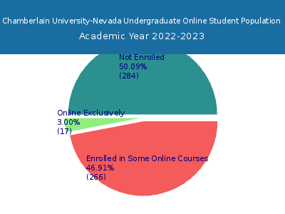Chamberlain University-Nevada 2023 Online Student Population chart