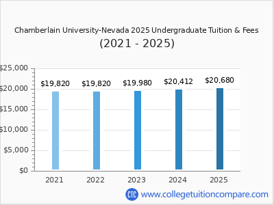 Chamberlain University-Nevada 2025 undergraduate tuition chart