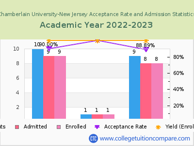 Chamberlain University-New Jersey 2023 Acceptance Rate By Gender chart
