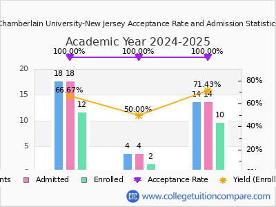 Chamberlain University-New Jersey 2025 Acceptance Rate By Gender chart