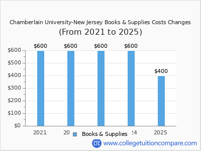 Chamberlain University-New Jersey 2025 books & supplies cost chart