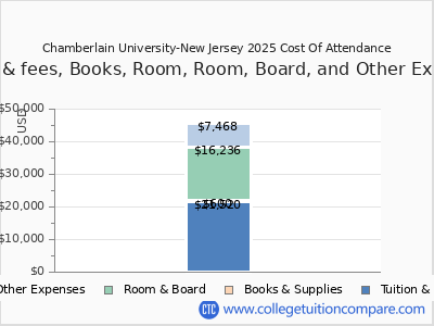 Chamberlain University-New Jersey 2025 COA (cost of attendance) chart