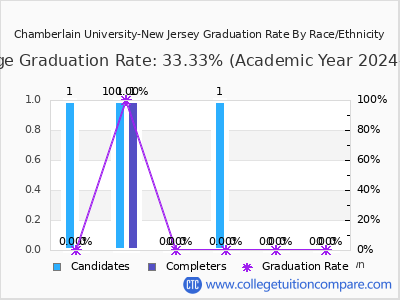 Chamberlain University-New Jersey graduation rate by race