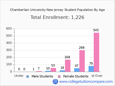 Chamberlain University-New Jersey 2025 Student Population by Age chart