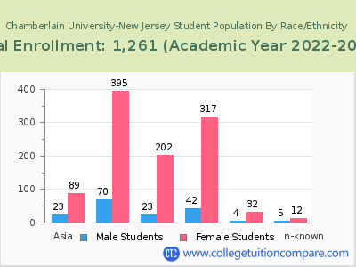 Chamberlain University-New Jersey 2023 Student Population by Gender and Race chart