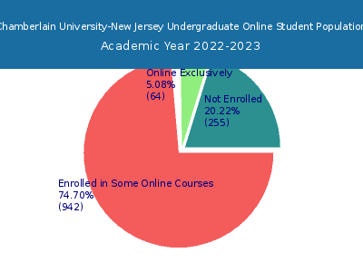 Chamberlain University-New Jersey 2023 Online Student Population chart