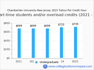 Chamberlain University-New Jersey 2025 cost per credit hour chart
