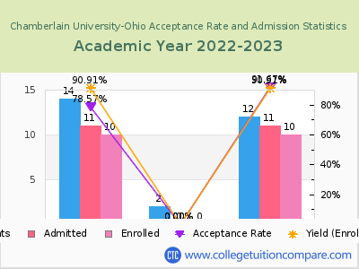 Chamberlain University-Ohio 2023 Acceptance Rate By Gender chart
