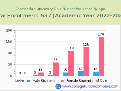 Chamberlain University-Ohio 2023 Student Population by Age chart