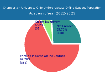 Chamberlain University-Ohio 2023 Online Student Population chart