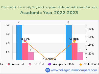 Chamberlain University-Virginia 2023 Acceptance Rate By Gender chart