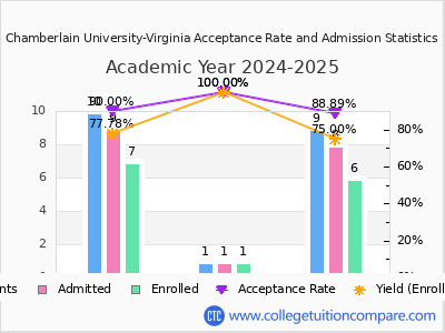 Chamberlain University-Virginia 2025 Acceptance Rate By Gender chart