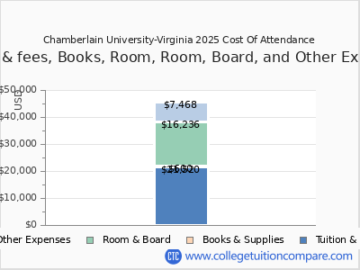 Chamberlain University-Virginia 2025 COA (cost of attendance) chart