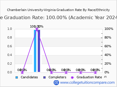 Chamberlain University-Virginia graduation rate by race