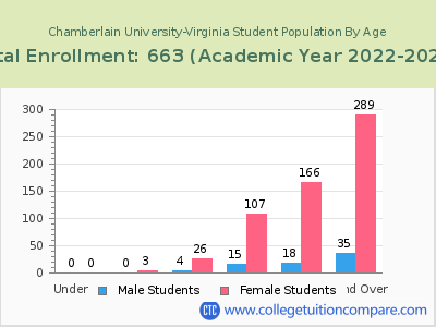 Chamberlain University-Virginia 2023 Student Population by Age chart
