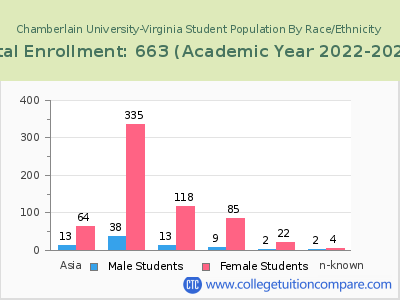 Chamberlain University-Virginia 2023 Student Population by Gender and Race chart