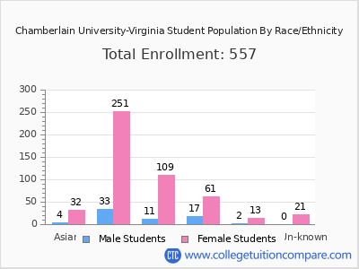 Chamberlain University-Virginia 2025 Student Population by Gender and Race chart