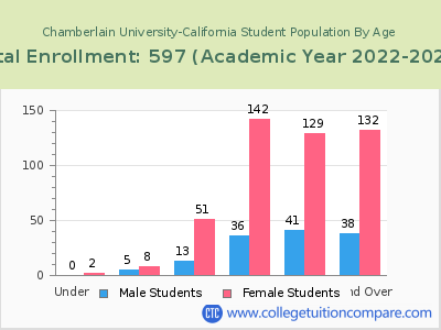 Chamberlain University-California 2023 Student Population by Age chart
