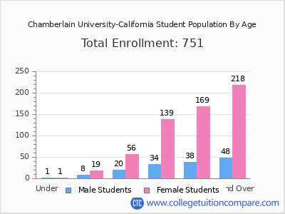 Chamberlain University-California 2025 Student Population by Age chart