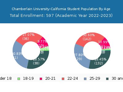 Chamberlain University-California 2023 Student Population Age Diversity Pie chart