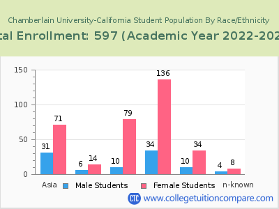 Chamberlain University-California 2023 Student Population by Gender and Race chart