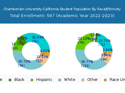 Chamberlain University-California 2023 Student Population by Gender and Race chart