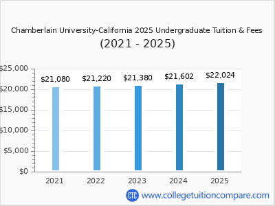 Chamberlain University-California 2025 undergraduate tuition chart