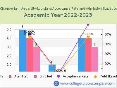 Chamberlain University-Louisiana 2023 Acceptance Rate By Gender chart