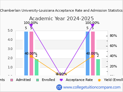 Chamberlain University-Louisiana 2025 Acceptance Rate By Gender chart