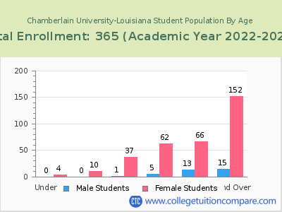 Chamberlain University-Louisiana 2023 Student Population by Age chart