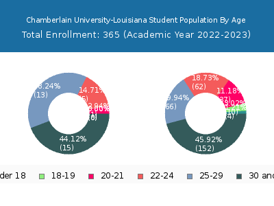Chamberlain University-Louisiana 2023 Student Population Age Diversity Pie chart