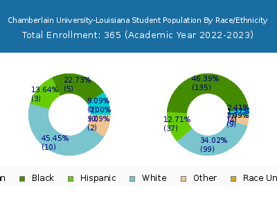 Chamberlain University-Louisiana 2023 Student Population by Gender and Race chart