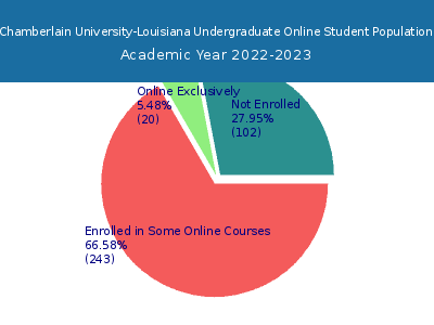 Chamberlain University-Louisiana 2023 Online Student Population chart