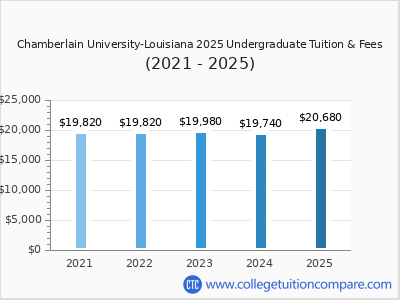 Chamberlain University-Louisiana 2025 undergraduate tuition chart