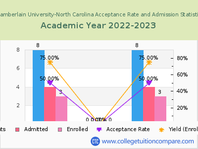 Chamberlain University-North Carolina 2023 Acceptance Rate By Gender chart